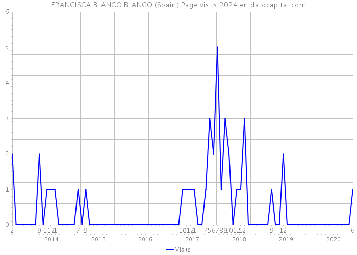FRANCISCA BLANCO BLANCO (Spain) Page visits 2024 