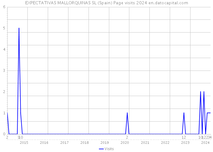 EXPECTATIVAS MALLORQUINAS SL (Spain) Page visits 2024 
