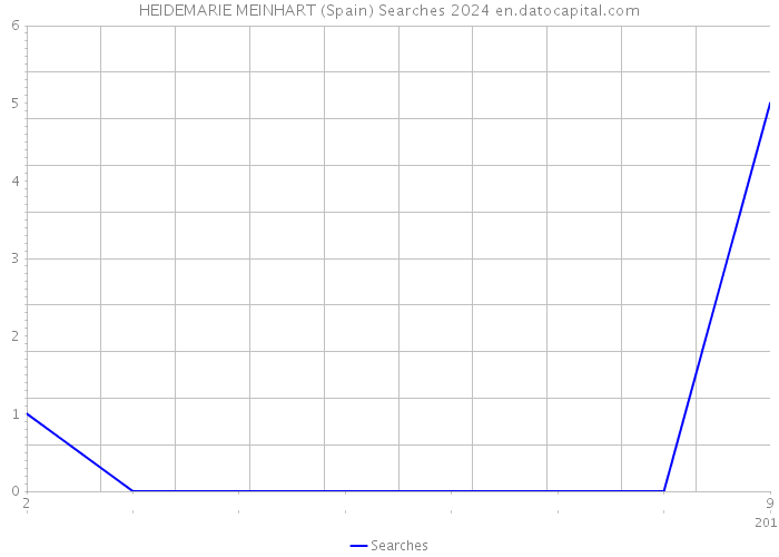 HEIDEMARIE MEINHART (Spain) Searches 2024 