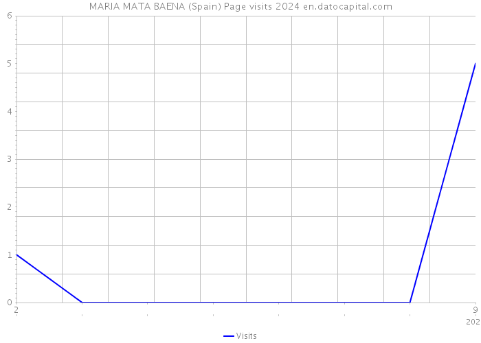 MARIA MATA BAENA (Spain) Page visits 2024 
