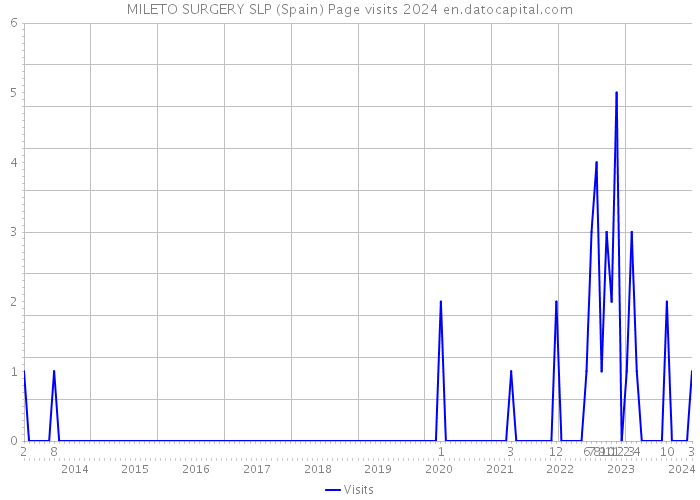 MILETO SURGERY SLP (Spain) Page visits 2024 