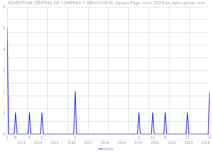 ADVENTIUM CENTRAL DE COMPRAS Y SERVICIOS SL (Spain) Page visits 2024 