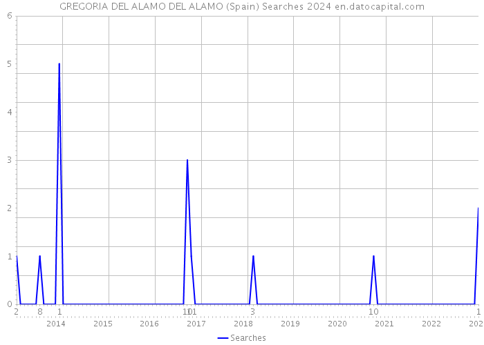 GREGORIA DEL ALAMO DEL ALAMO (Spain) Searches 2024 