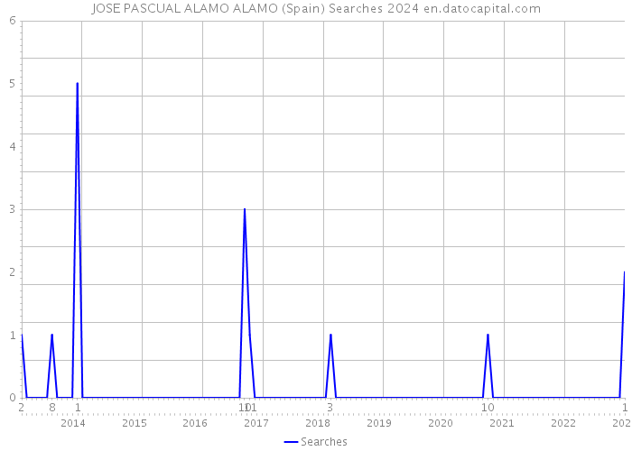 JOSE PASCUAL ALAMO ALAMO (Spain) Searches 2024 