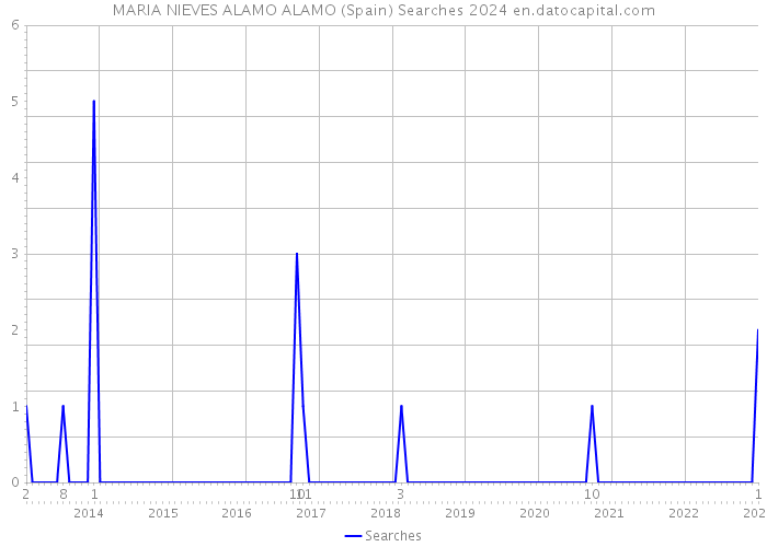 MARIA NIEVES ALAMO ALAMO (Spain) Searches 2024 