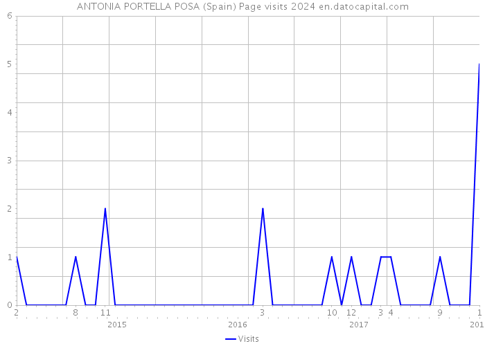 ANTONIA PORTELLA POSA (Spain) Page visits 2024 