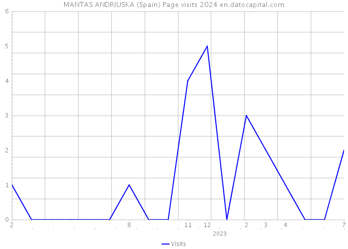 MANTAS ANDRIUSKA (Spain) Page visits 2024 