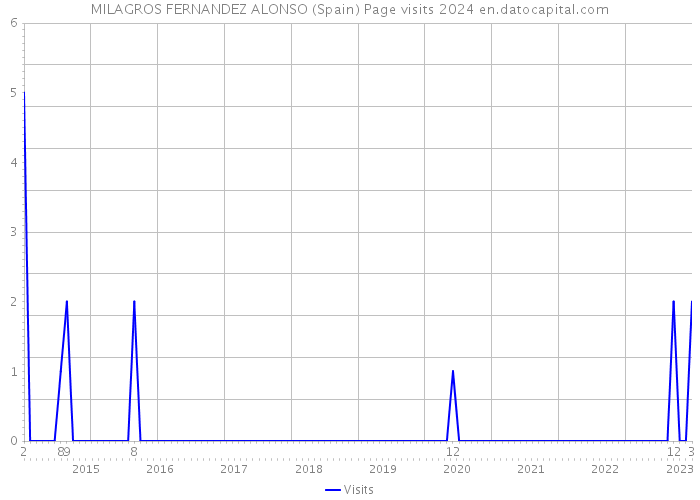 MILAGROS FERNANDEZ ALONSO (Spain) Page visits 2024 