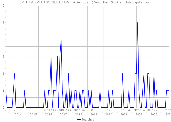 SMITH & SMITH SOCIEDAD LIMITADA (Spain) Searches 2024 