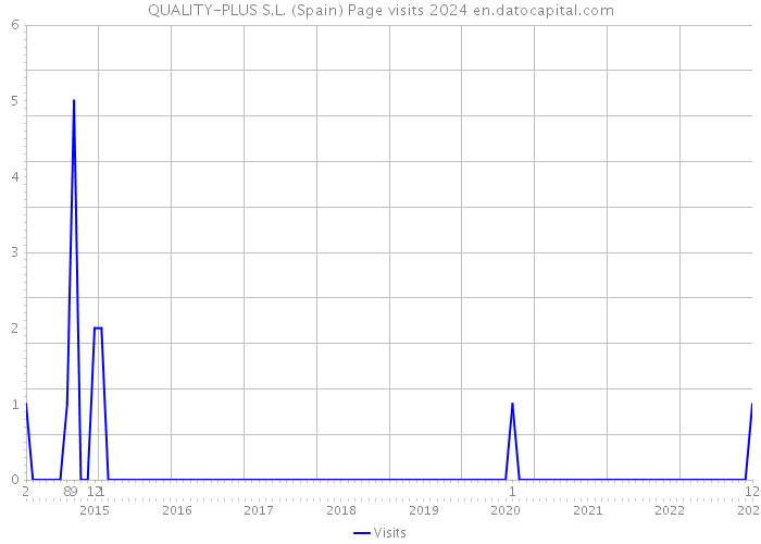 QUALITY-PLUS S.L. (Spain) Page visits 2024 