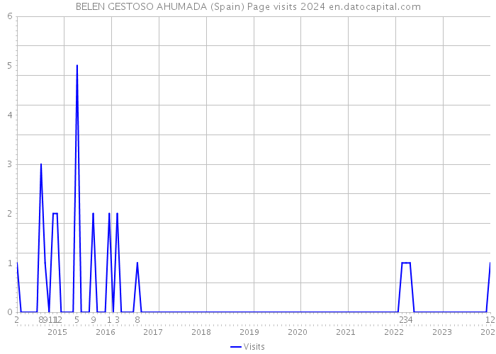 BELEN GESTOSO AHUMADA (Spain) Page visits 2024 