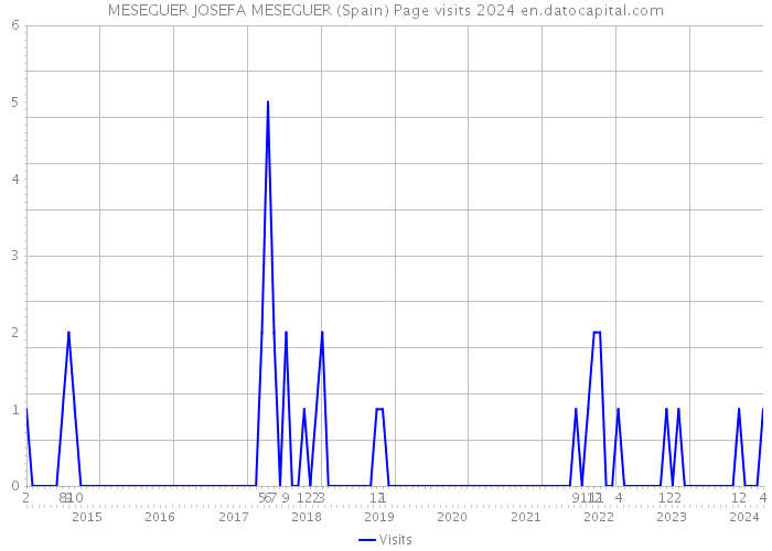 MESEGUER JOSEFA MESEGUER (Spain) Page visits 2024 