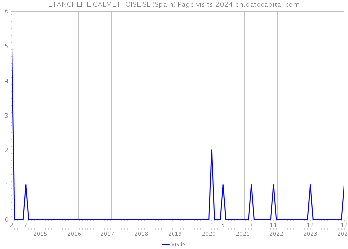 ETANCHEITE CALMETTOISE SL (Spain) Page visits 2024 