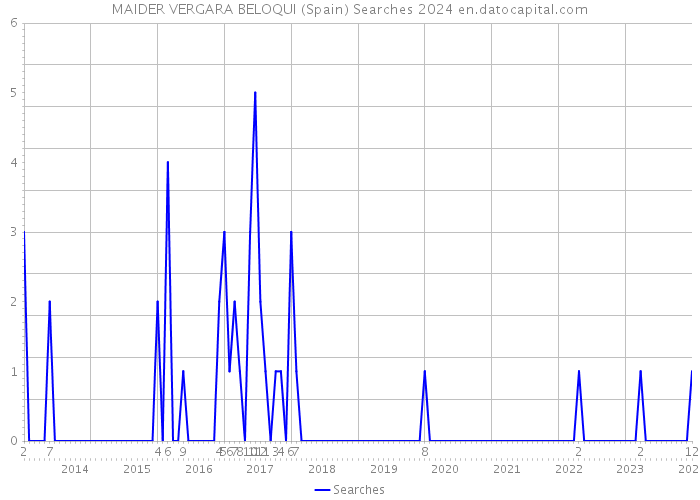 MAIDER VERGARA BELOQUI (Spain) Searches 2024 