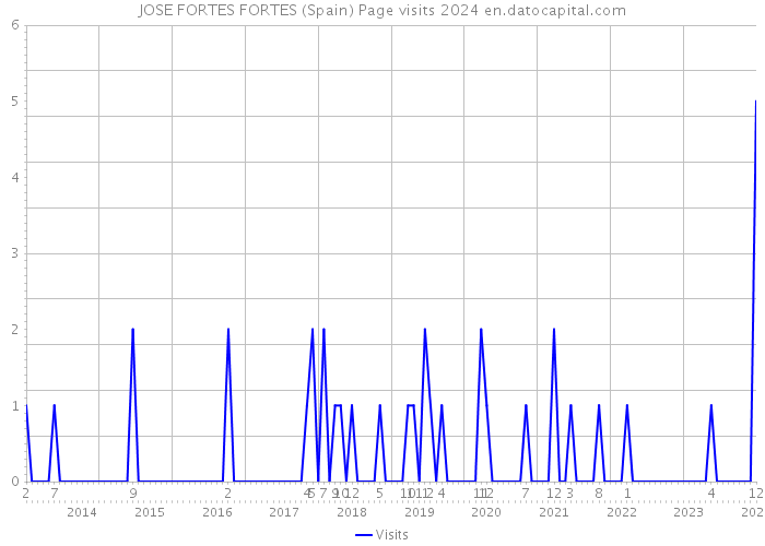 JOSE FORTES FORTES (Spain) Page visits 2024 