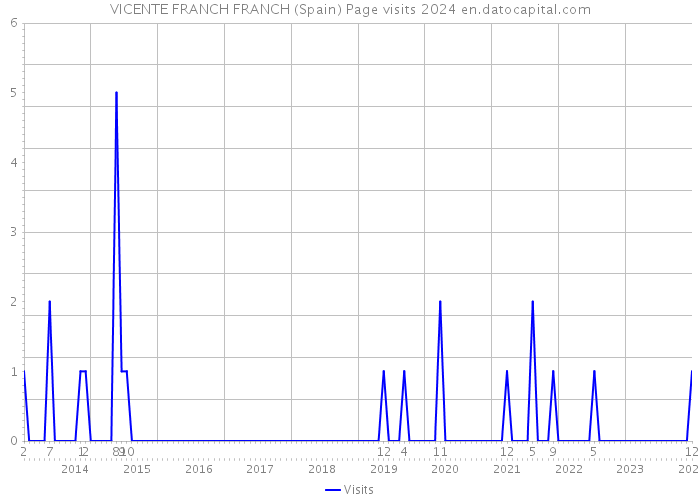 VICENTE FRANCH FRANCH (Spain) Page visits 2024 
