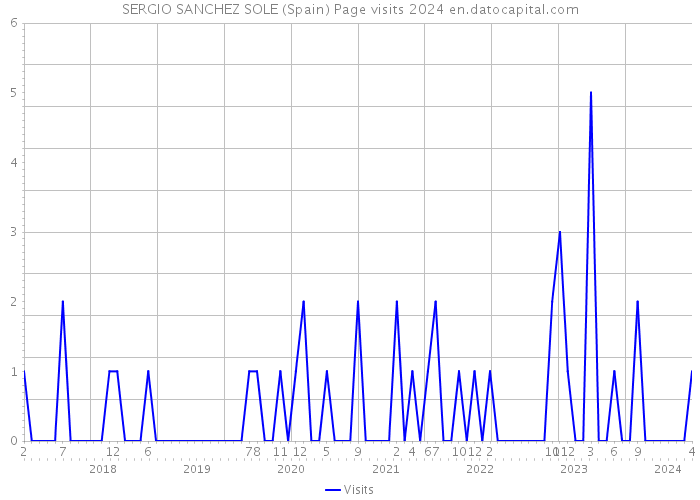 SERGIO SANCHEZ SOLE (Spain) Page visits 2024 