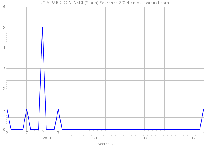 LUCIA PARICIO ALANDI (Spain) Searches 2024 