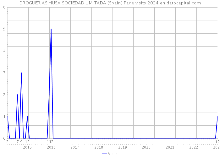 DROGUERIAS HUSA SOCIEDAD LIMITADA (Spain) Page visits 2024 