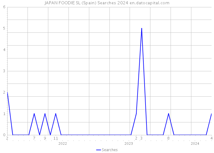 JAPAN FOODIE SL (Spain) Searches 2024 