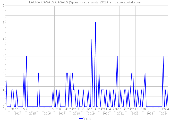 LAURA CASALS CASALS (Spain) Page visits 2024 