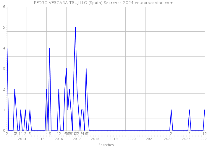 PEDRO VERGARA TRUJILLO (Spain) Searches 2024 