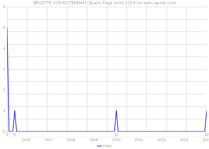 BRIGITTE VON ROTENHAN (Spain) Page visits 2024 
