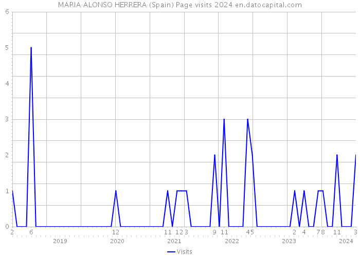 MARIA ALONSO HERRERA (Spain) Page visits 2024 
