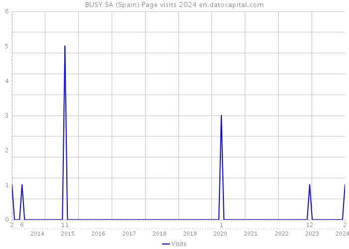 BUSY SA (Spain) Page visits 2024 