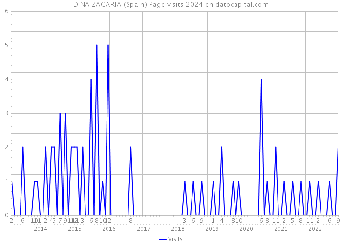 DINA ZAGARIA (Spain) Page visits 2024 