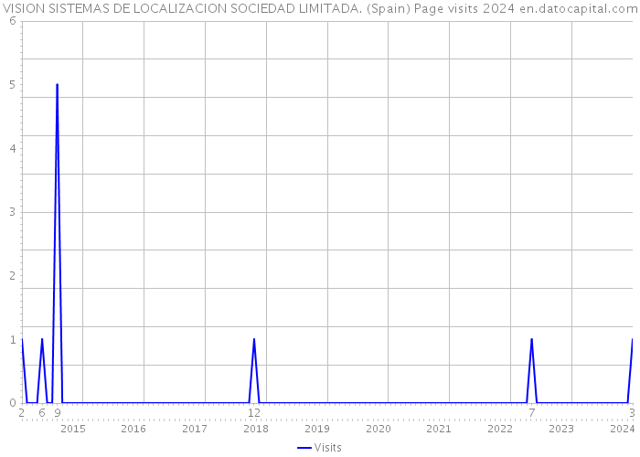 VISION SISTEMAS DE LOCALIZACION SOCIEDAD LIMITADA. (Spain) Page visits 2024 