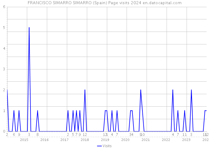 FRANCISCO SIMARRO SIMARRO (Spain) Page visits 2024 