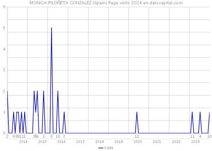 MONICA PILOÑETA GONZALEZ (Spain) Page visits 2024 