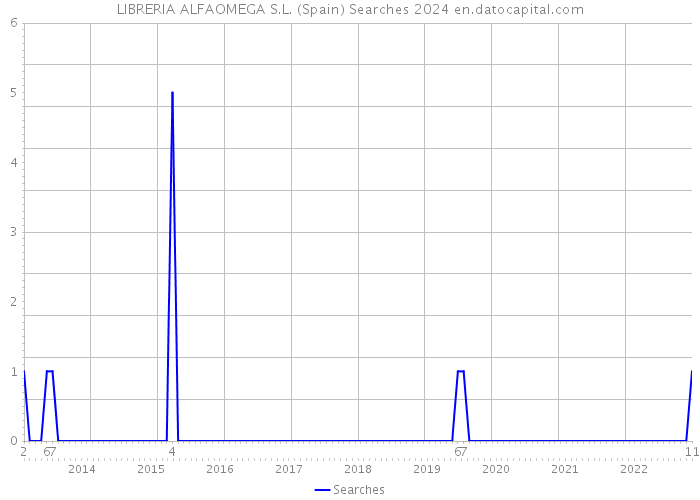 LIBRERIA ALFAOMEGA S.L. (Spain) Searches 2024 