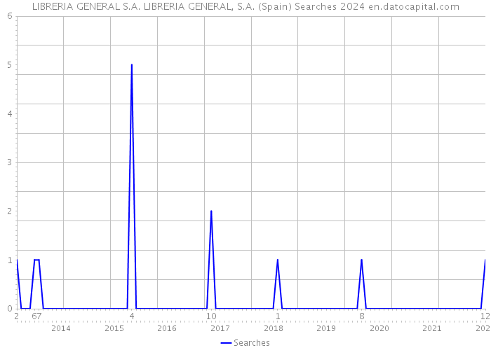 LIBRERIA GENERAL S.A. LIBRERIA GENERAL, S.A. (Spain) Searches 2024 