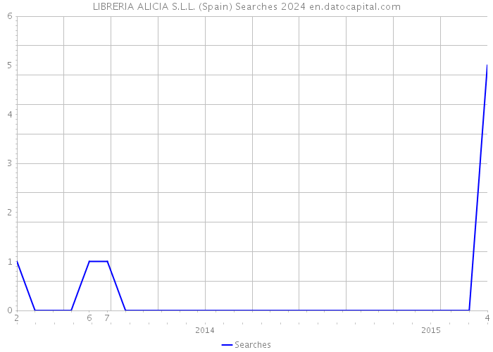 LIBRERIA ALICIA S.L.L. (Spain) Searches 2024 