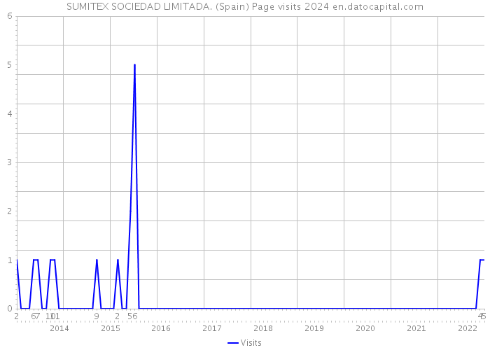 SUMITEX SOCIEDAD LIMITADA. (Spain) Page visits 2024 