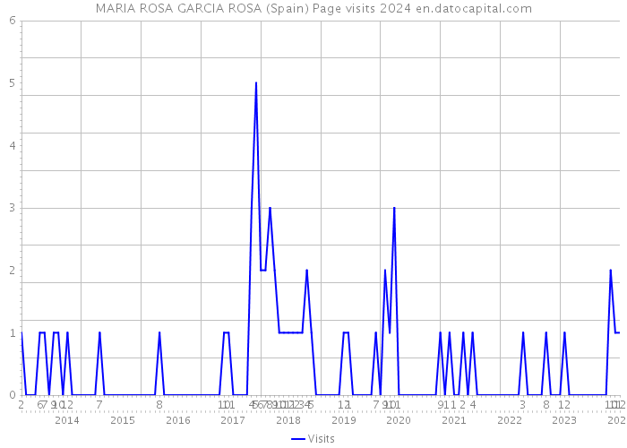 MARIA ROSA GARCIA ROSA (Spain) Page visits 2024 