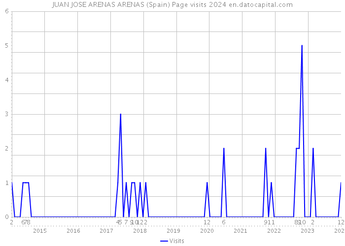 JUAN JOSE ARENAS ARENAS (Spain) Page visits 2024 