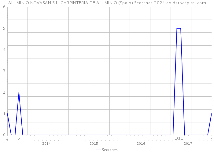 ALUMINIO NOVASAN S.L. CARPINTERIA DE ALUMINIO (Spain) Searches 2024 