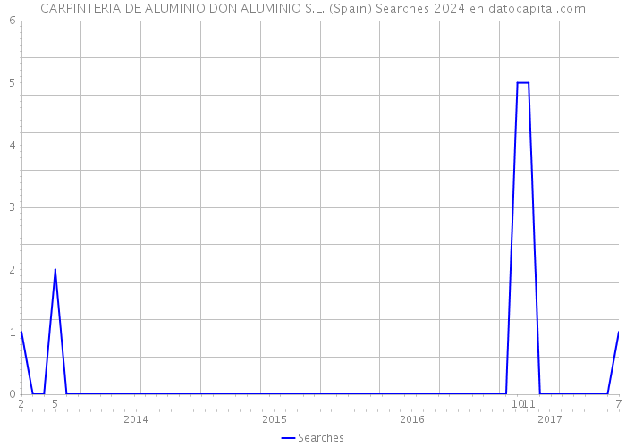 CARPINTERIA DE ALUMINIO DON ALUMINIO S.L. (Spain) Searches 2024 