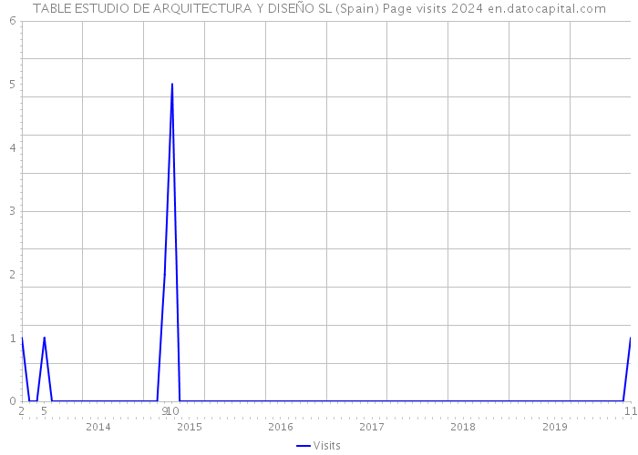 TABLE ESTUDIO DE ARQUITECTURA Y DISEÑO SL (Spain) Page visits 2024 