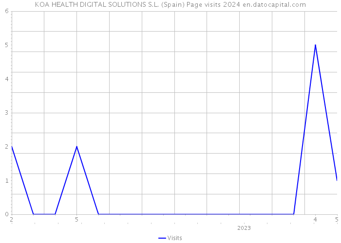 KOA HEALTH DIGITAL SOLUTIONS S.L. (Spain) Page visits 2024 