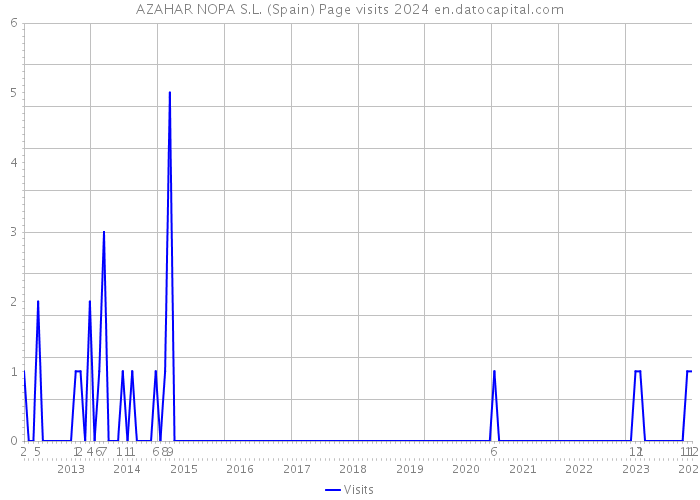 AZAHAR NOPA S.L. (Spain) Page visits 2024 