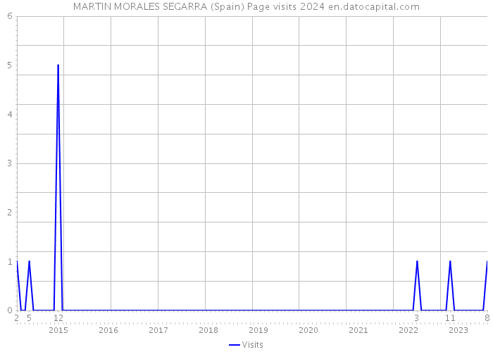 MARTIN MORALES SEGARRA (Spain) Page visits 2024 