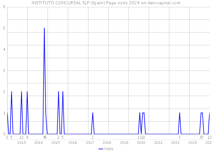 INSTITUTO CONCURSAL SLP (Spain) Page visits 2024 