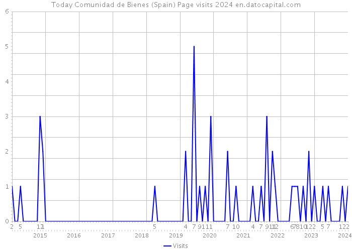 Today Comunidad de Bienes (Spain) Page visits 2024 