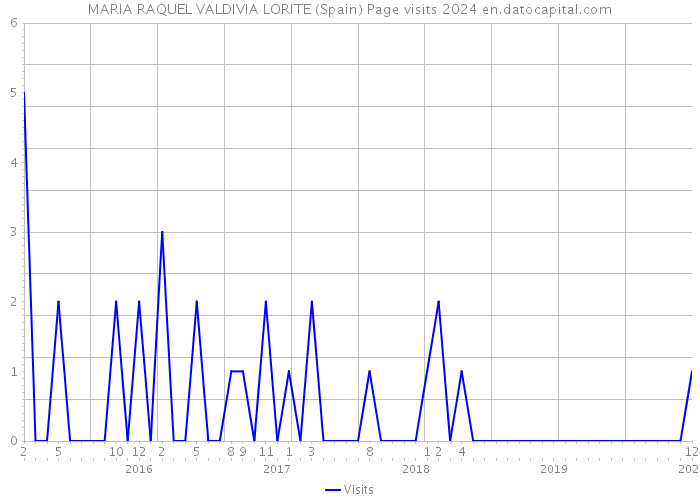 MARIA RAQUEL VALDIVIA LORITE (Spain) Page visits 2024 