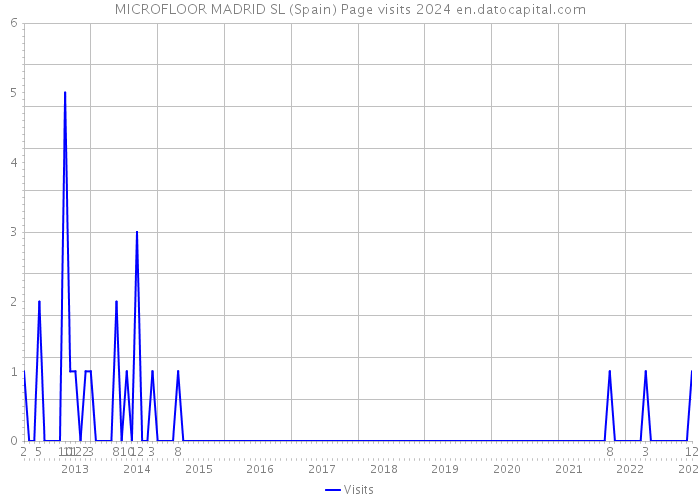 MICROFLOOR MADRID SL (Spain) Page visits 2024 