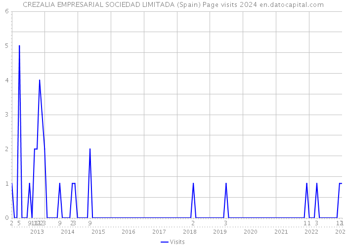 CREZALIA EMPRESARIAL SOCIEDAD LIMITADA (Spain) Page visits 2024 